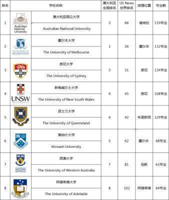 , 签约保证入读澳洲老八所名牌大学