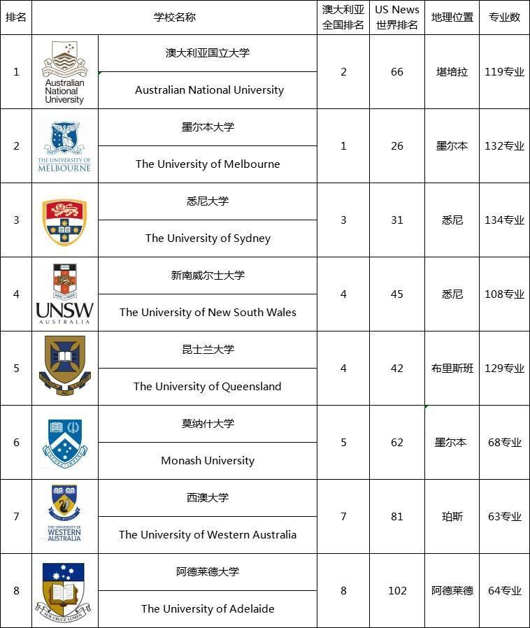 签约保证入读澳洲老八所名牌大学