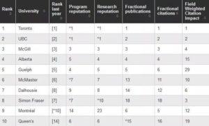 , 加拿大2020年麦考林大学排行榜单出炉，还有专业排名