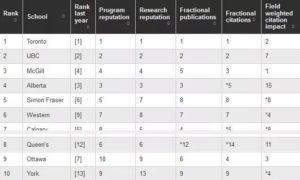 , 加拿大2020年麦考林大学排行榜单出炉，还有专业排名