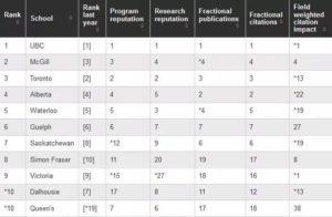 , 加拿大2020年麦考林大学排行榜单出炉，还有专业排名