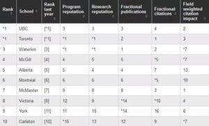 , 加拿大2020年麦考林大学排行榜单出炉，还有专业排名