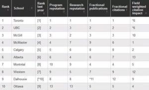 , 加拿大2020年麦考林大学排行榜单出炉，还有专业排名