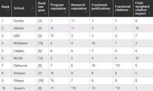 , 加拿大2020年麦考林大学排行榜单出炉，还有专业排名