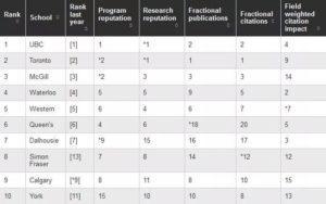 , 加拿大2020年麦考林大学排行榜单出炉，还有专业排名