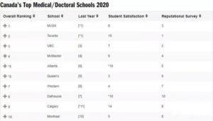 , 加拿大2020年麦考林大学排行榜单出炉，还有专业排名