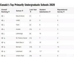 , 加拿大2020年麦考林大学排行榜单出炉，还有专业排名