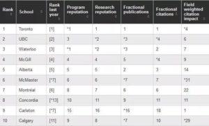 , 加拿大2020年麦考林大学排行榜单出炉，还有专业排名