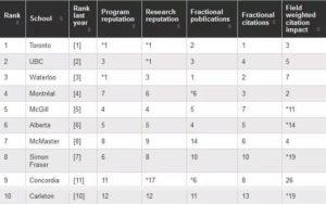 , 加拿大2020年麦考林大学排行榜单出炉，还有专业排名