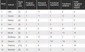 , 加拿大2020年麦考林大学排行榜单出炉，还有专业排名